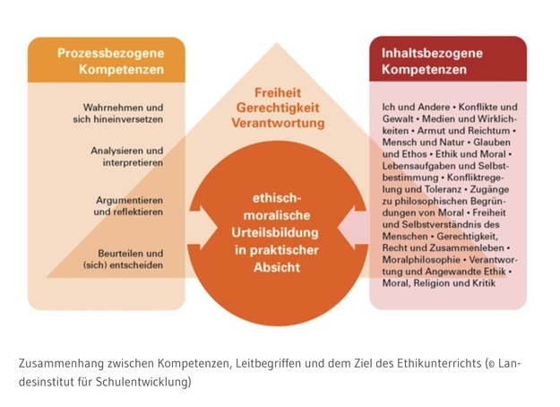 Zusammenhang zwischen Kompetenzen, Leitbegriffen und dem Ziel des Ethikunterrichts ( Landesinstitut fr Schulentwicklung)